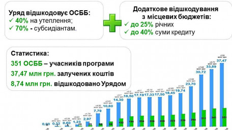 За тиждень ОСББ залучили рекордну суму коштів на утеплення – 3,6 млн грн.