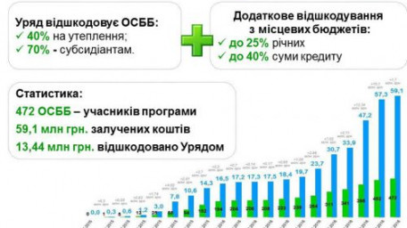 Сергій Савчук: Популярність Урядової програми з енергоефективності серед ОСББ стабільно висока