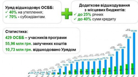 Сергій Савчук: Цієї осені вдвічі зросла популярність Урядової програми з енергоефективності серед ОСББ