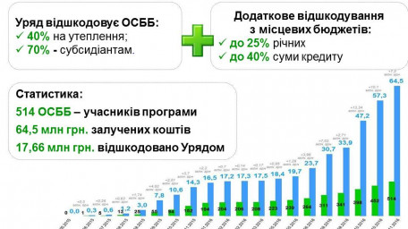 За останній тиждень до Урядової програми з енергоефективності долучилася рекордна кількість ОСББ