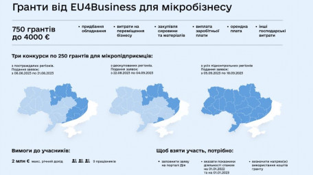 750 українських бізнесів отримають мікрогранти від EU4Business на відновлення діяльності