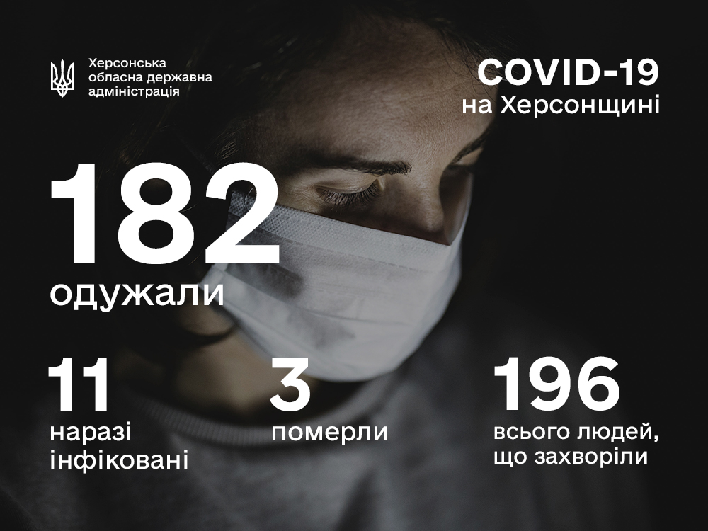 Оперативна інформація щодо поширення коронавірусу на Херсонщині 04.07.2020