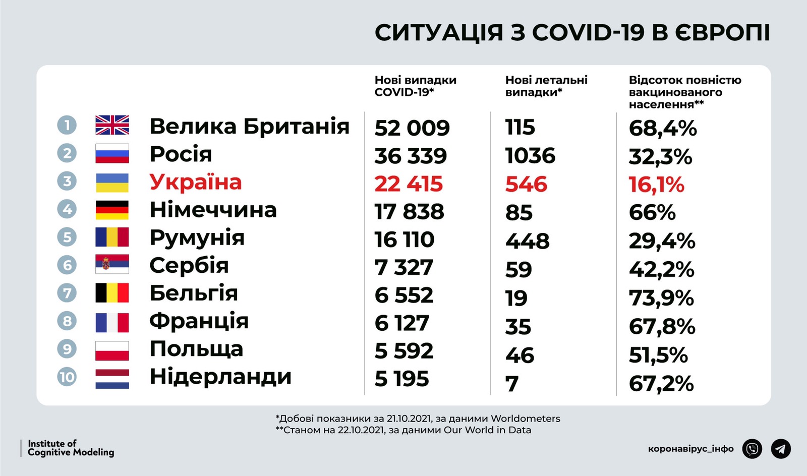 Україна на 5 місці у світі за кількістю нових випадків COVID-19
