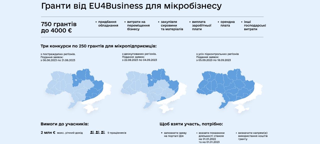 750 українських бізнесів отримають мікрогранти від EU4Business на відновлення діяльності