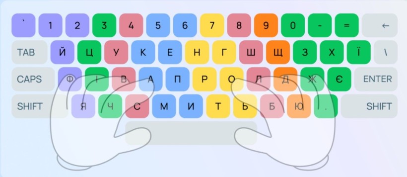 Клавіатура, на якій показано правильне розташування пальців для сліпого набору