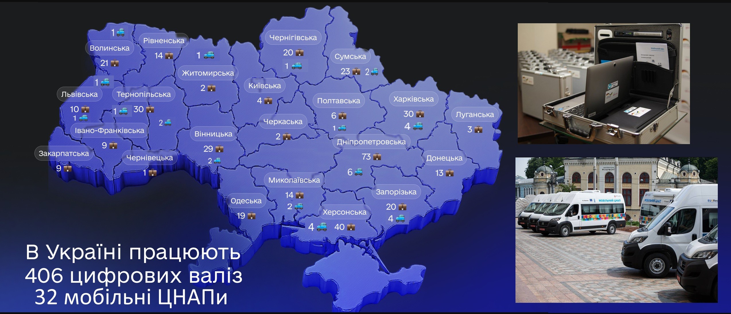Карта України з кількістю цифрових валіз і мобільних ЦНАПів у регіонах. На зображенні також — фото цифрової валізи і фото білих мікроавтобусів мобільних ЦНАПів.