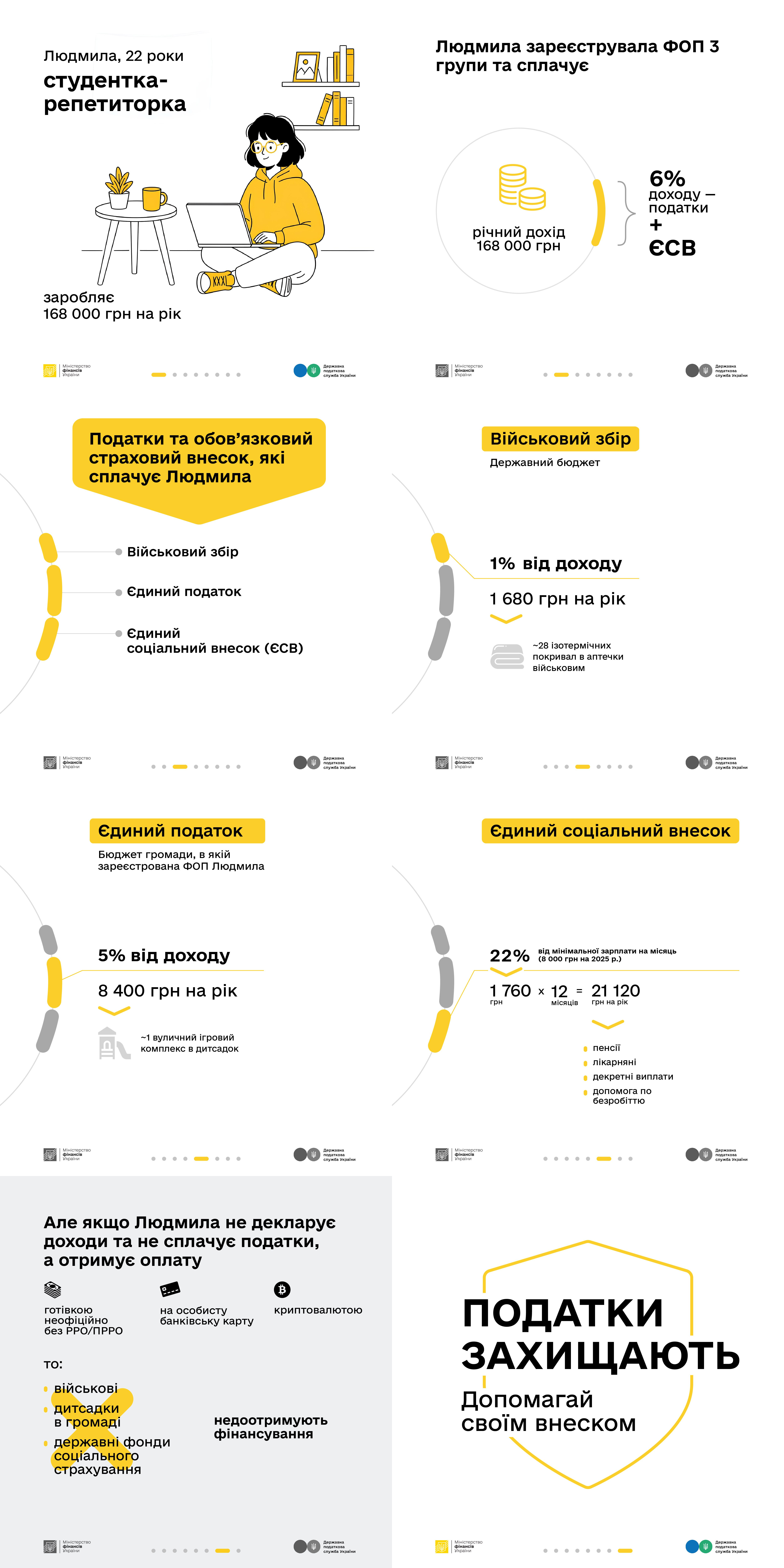 Інфографіка про оподаткування ФОП 3-ї групи в Україні при річному доході 168 000 грн.  Військовий збір (1%): 1 680 грн на рік (на потреби армії).  Єдиний податок (5%): 8 400 грн на рік (на розвиток громади).  ЄСВ (22% від мінзарплати): 21 120 грн на рік (на пенсії та соцвиплати).