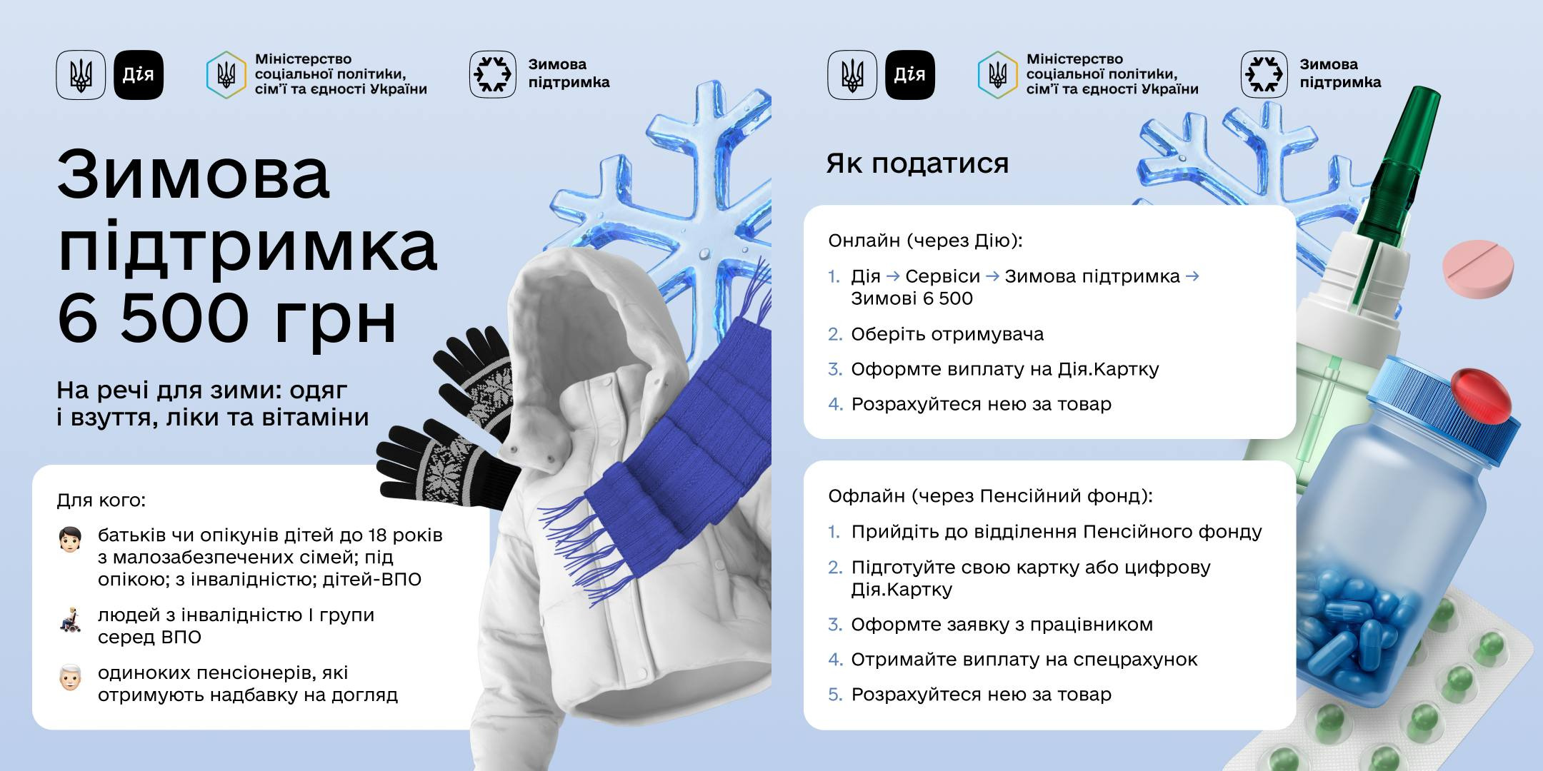 Графічна інформація про державну програму Зимова підтримка 6500 грн для придбання одягу, взуття, ліків та вітамінів. На зображенні детально описано, хто може отримати допомогу та як подати заявку онлайн через Дію або офлайн через Пенсійний фонд.