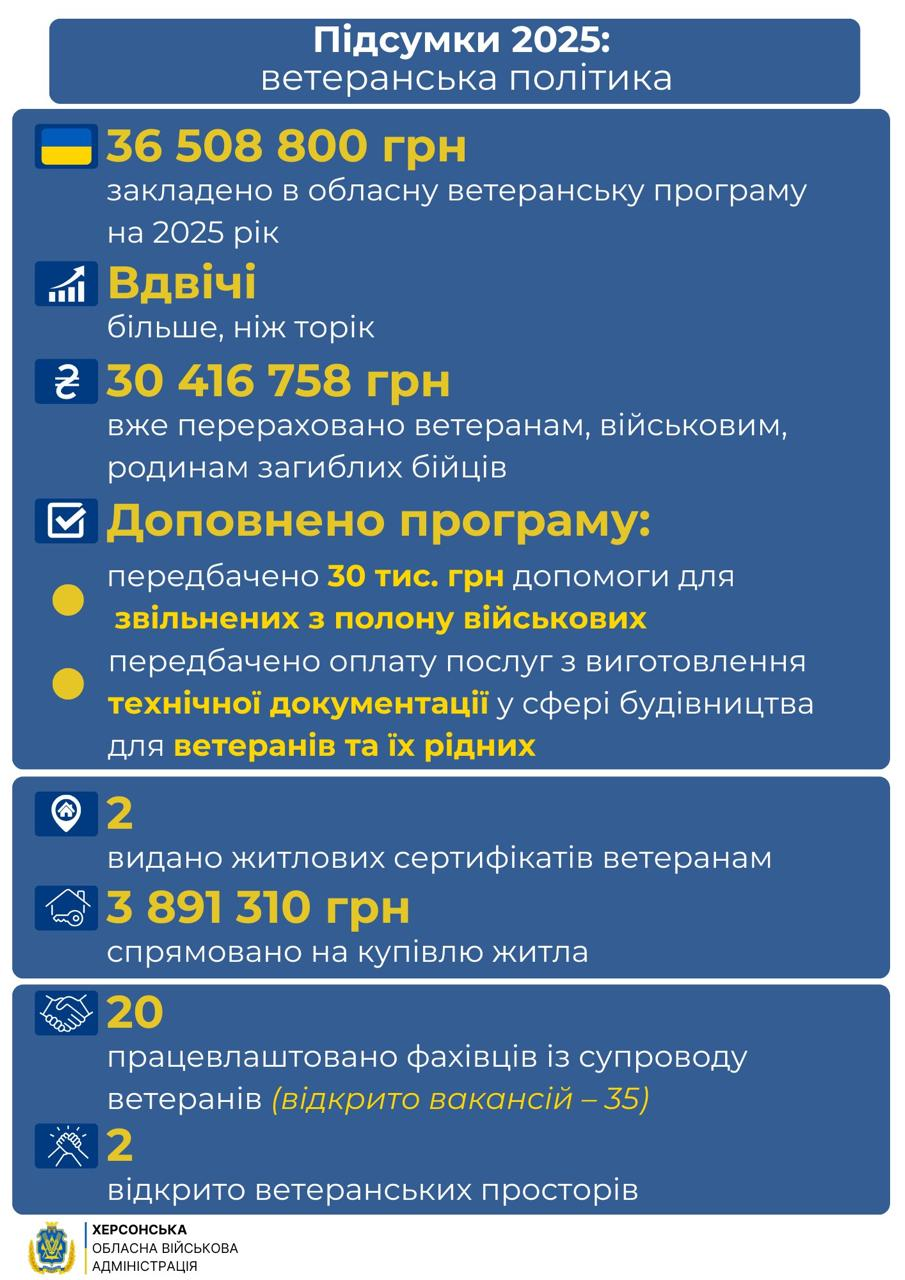 Інфографіка Херсонської ОВА про ветеранську політику за 2025 рік: понад 36,5 млн грн закладено в бюджет, 30,4 млн грн уже виплачено ветеранам та родинам загиблих. Відображено дані про житлові сертифікати, нові вакансії та відкриття ветеранських просторів.