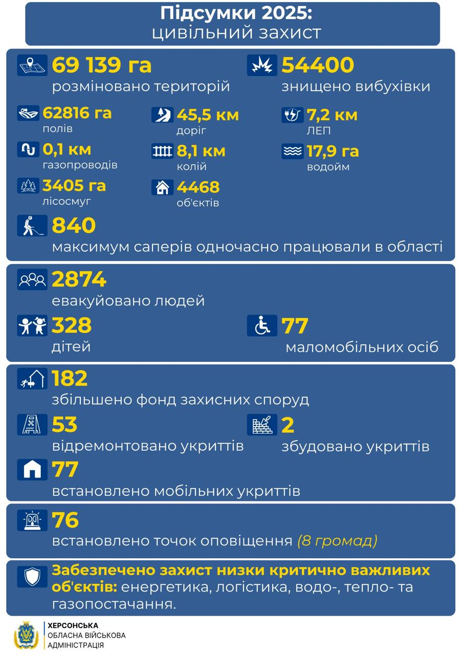 Підсумки цивільного захисту Херсонщини за 2025 рік: розміновано понад 69 тис. га територій та знищено 54 400 вибухонебезпечних предметів. Евакуйовано 2874 особи, зокрема 328 дітей. Облаштовано 182 додаткові захисні споруди, встановлено 77 мобільних укриттів та 76 точок оповіщення.