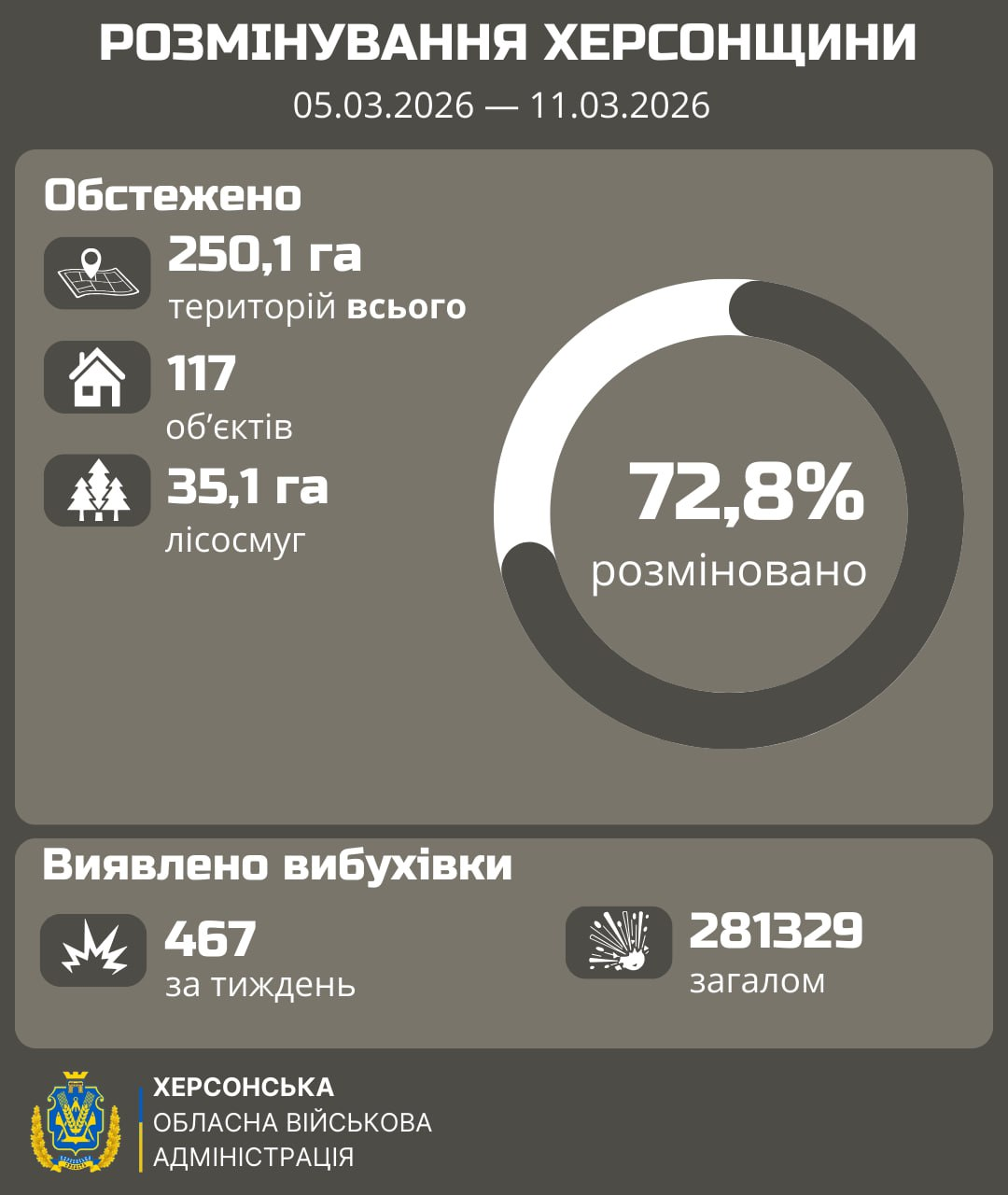 Інфографіка Херсонської ОВА про розмінування області з 5 по 11 березня 2026 року. Зазначено, що розміновано 72,8% території. За тиждень виявлено 467 вибухонебезпечних предметів (загалом — 281 329), обстежено 250,1 га земель та 117 об'єктів.