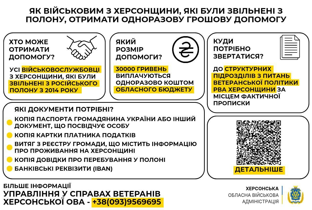 Інфографіка Херсонської ОВА про отримання одноразової грошової допомоги військовими, звільненими з російського полону з 2014 року. Містить інформацію про розмір виплати (30 000 грн), необхідні документи та контактні дані Управління у справах ветеранів.