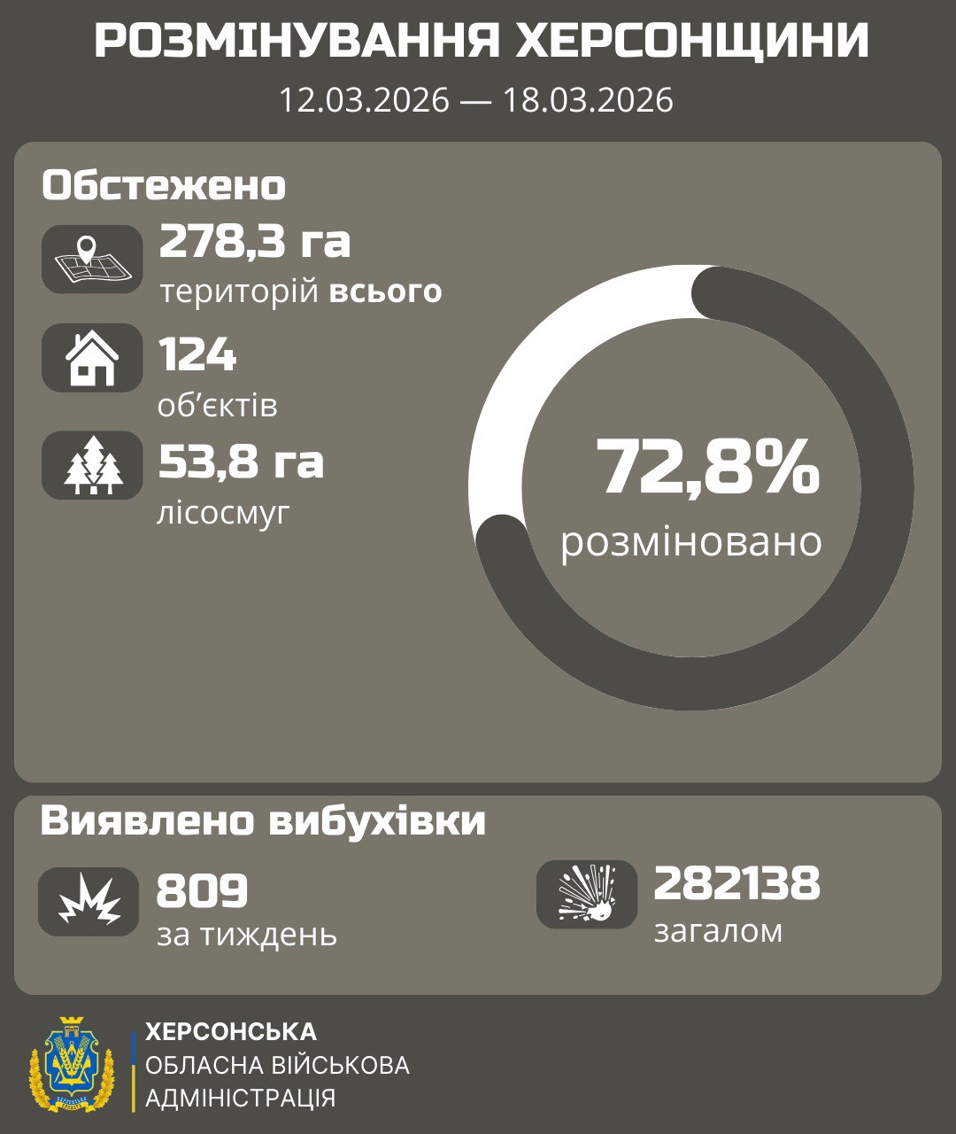 Інфографіка про розмінування Херсонщини за період з 12 по 18 березня 2026 року. На сірому фоні наведено статистику: обстежено 278,3 га територій, 124 об'єкти та 53,8 га лісосмуг. Велика кругова діаграма показує, що розміновано 72,8% територій. У нижній частині вказано кількість виявленої вибухівки: 809 одиниць за тиждень та 282 138 загалом.
