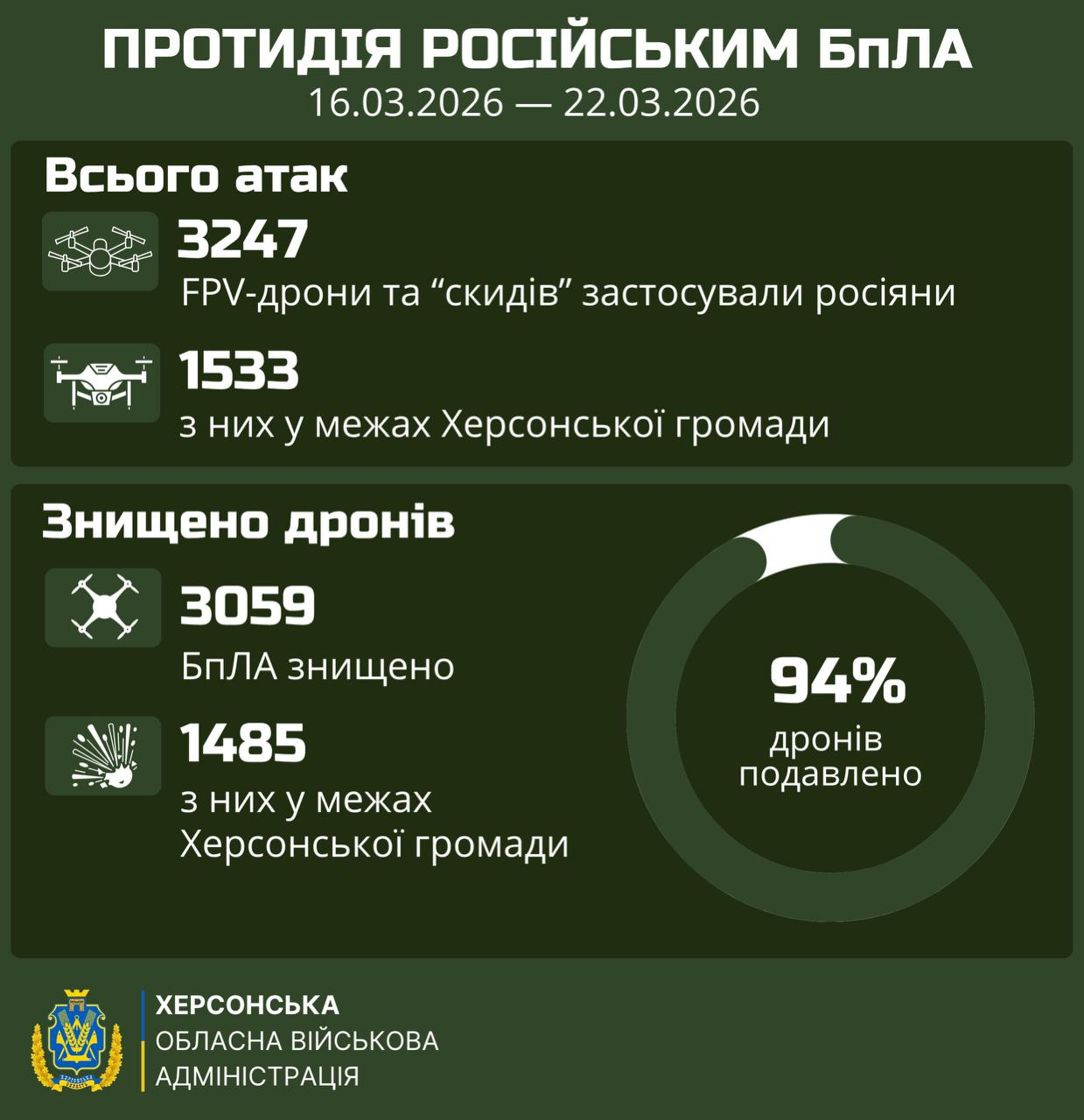 Інфографіка Херсонської ОВА про протидію БпЛА за 16–22 березня 2026 року: зафіксовано 3247 атак (1533 у громаді), з яких знищено 3059 дронів (1485 у громаді). Подавлено 94% ворожих безпілотників.