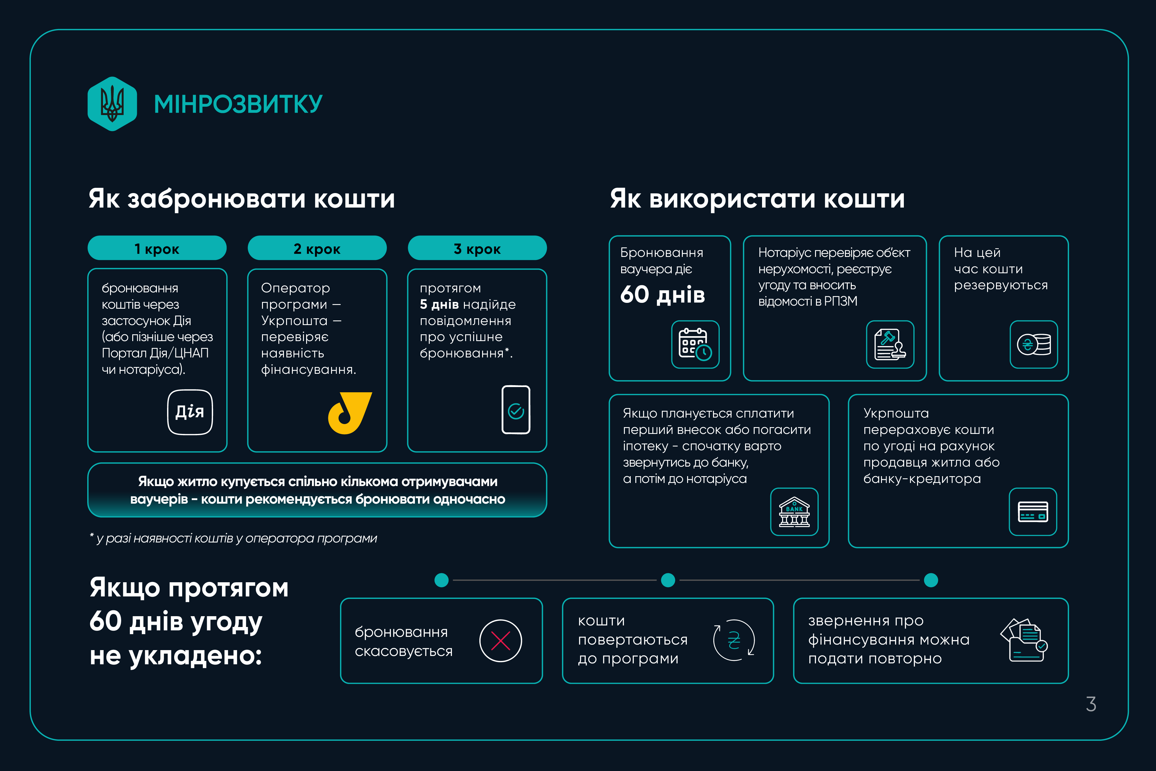 Інфографіка Мінрозвитку про житловий ваучер. Містить три кроки бронювання коштів через Дію та Укрпошту, а також порядок їх використання через нотаріуса. Зазначено, що бронювання діє 60 днів, після чого кошти повертаються до програми з можливістю повторної подачі.