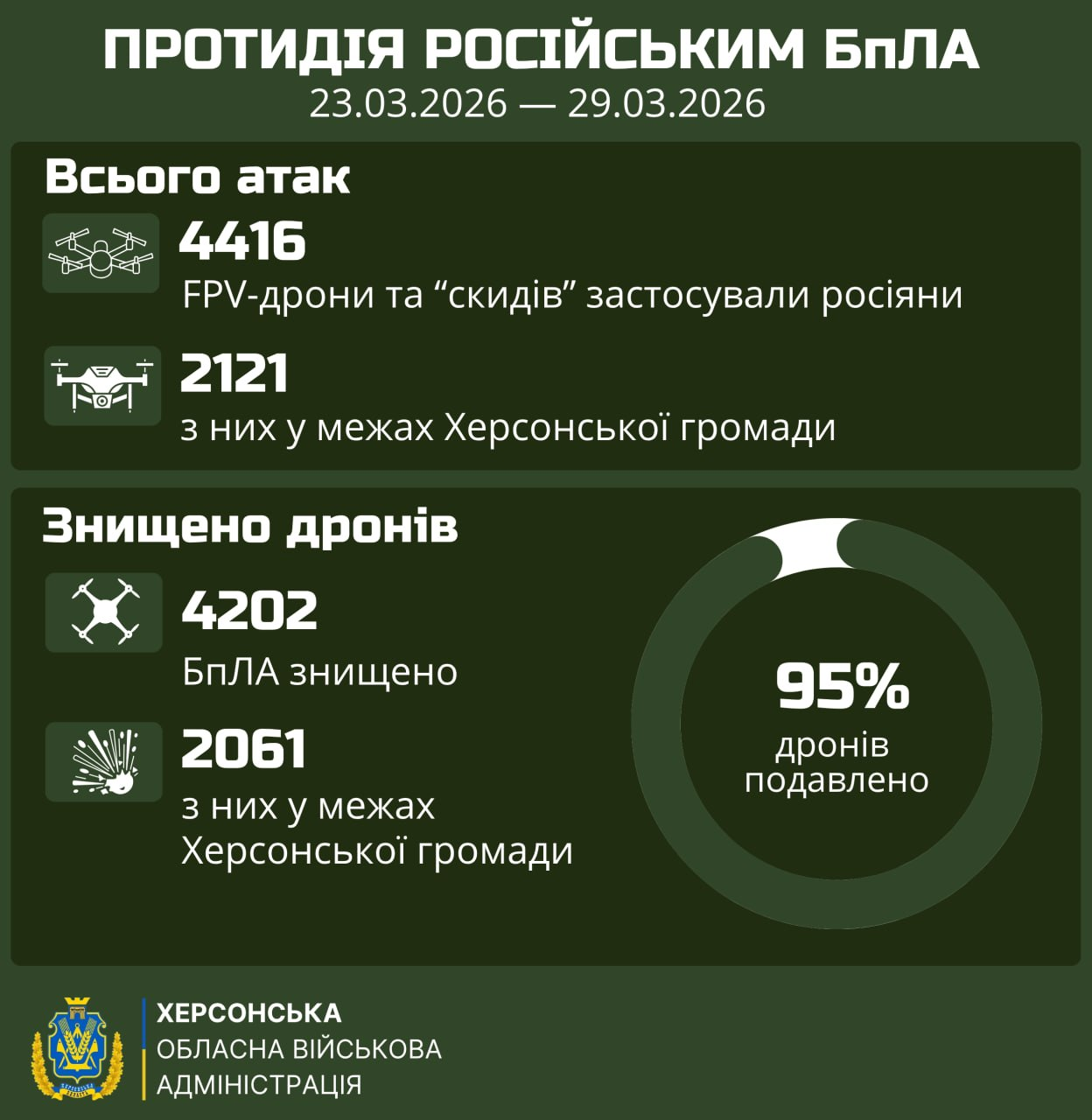 Інфографіка Херсонської ОВА про протидію російським БпЛА за 23–29 березня 2026 року: зафіксовано 4416 атак (2121 у Херсонській громаді), знищено 4202 дрони (2061 у громаді), при цьому 95% ворожих безпілотників було подавлено.