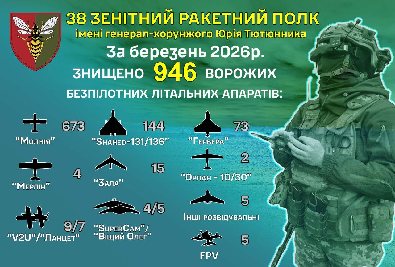 Інфографіка 38-го зенітного ракетного полку про знищення 946 ворожих БпЛА за березень 2026 року. Наведено статистику по типах апаратів: «Молнія», «Shahed», «Гербера», «Ланцет» та інших. Праворуч — військовий у повному спорядженні на бойовому чергуванні.