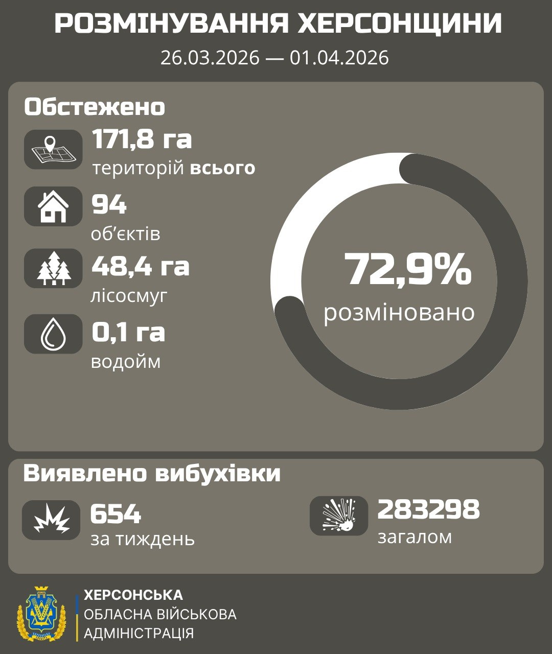 Інфографіка Херсонської ОВА про розмінування області за період з 26.03.2026 по 01.04.2026. Зазначено, що розміновано 72,9% територій, обстежено 171,8 га земель, 94 об'єкти, 48,4 га лісосмуг та 0,1 га водойм. Виявлено 654 вибухонебезпечних предмети за тиждень та 283 298 загалом.