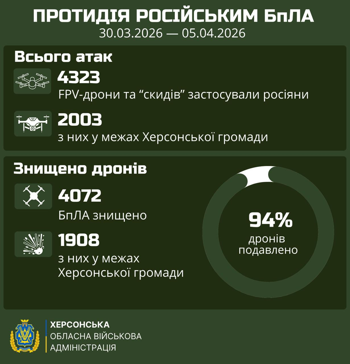 Інфографіка Херсонської ОВА про протидію російським БпЛА за період з 30.03.2026 по 05.04.2026. Наведено статистику: всього 4323 атаки FPV-дронами та «скидами», з яких 2003 — у межах Херсонської громади; знищено 4072 безпілотники (94% подавлено), зокрема 1908 — у громаді.
