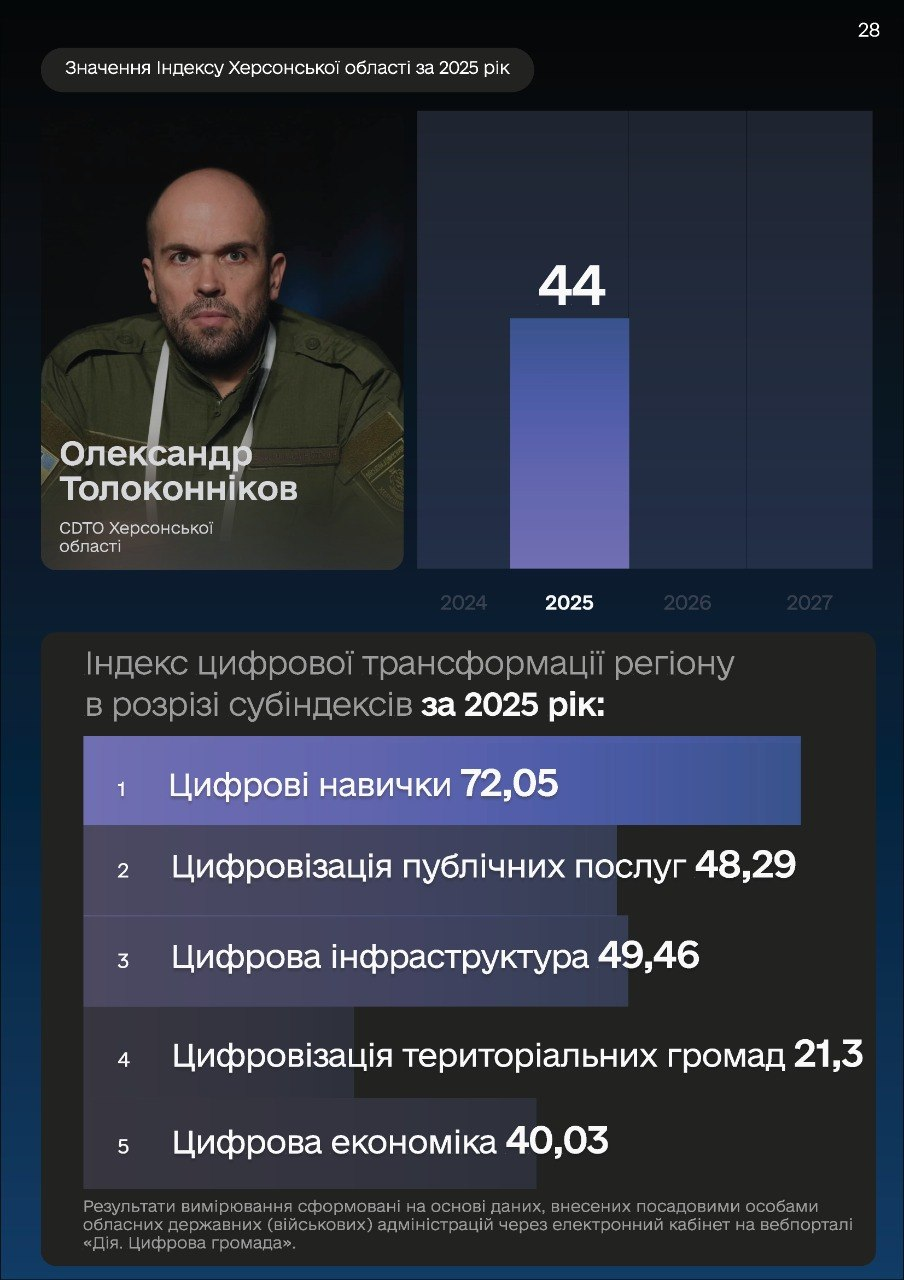 Інфографіка Херсонської ОВА: Індекс цифрової трансформації регіону за 2025 рік. Загальний показник — 44. Наведено детальні бали за п'ятьма напрямами: від цифрових навичок (72,05) до цифровізації громад (21,3).