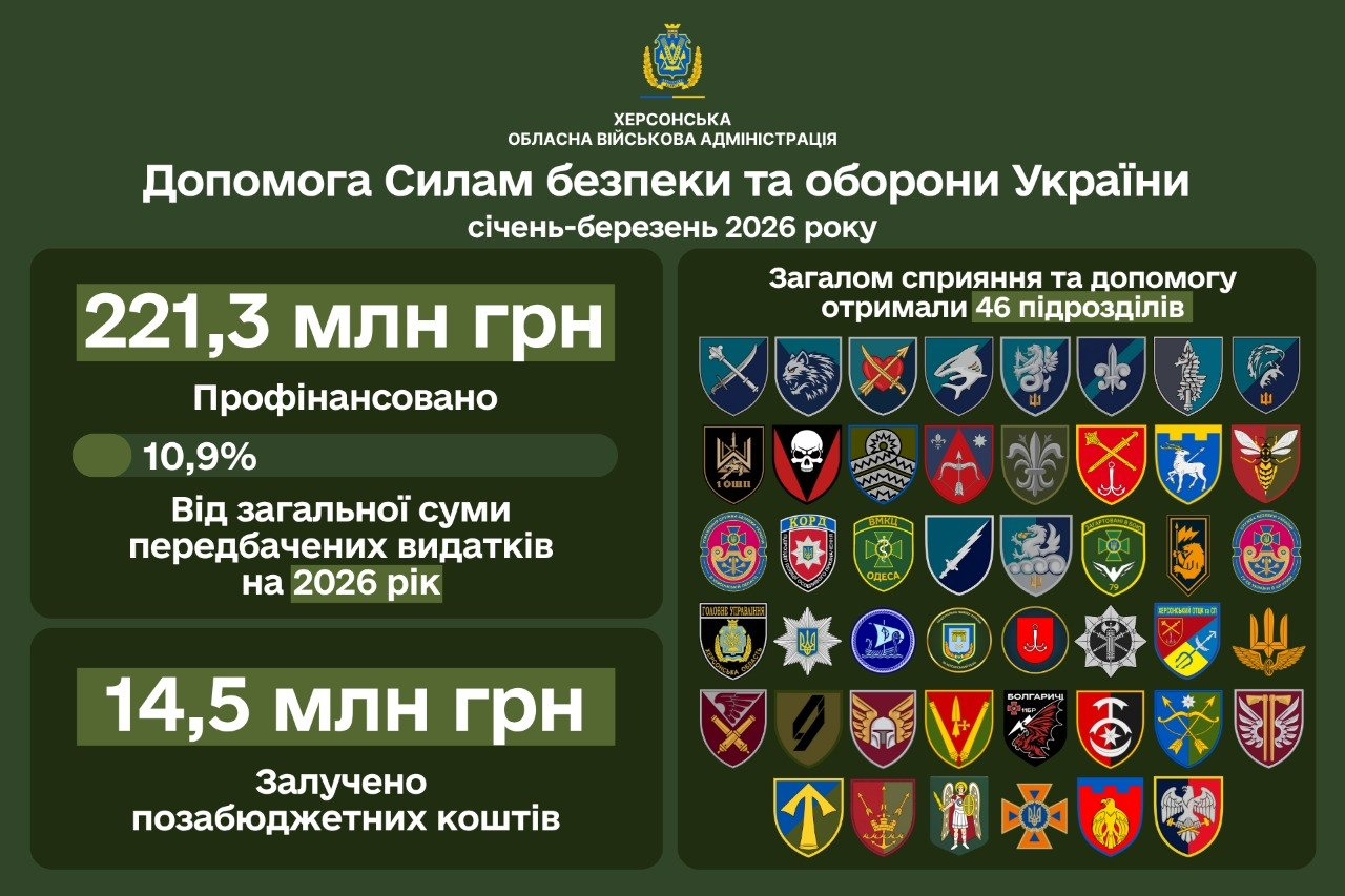 Інфографіка Херсонської ОВА про допомогу Силам оборони за січень-березень 2026 року: профінансовано 221,3 млн грн (10,9% від плану), залучено 14,5 млн грн позабюджетних коштів для 46 підрозділів, чиї емблеми зображені поруч.