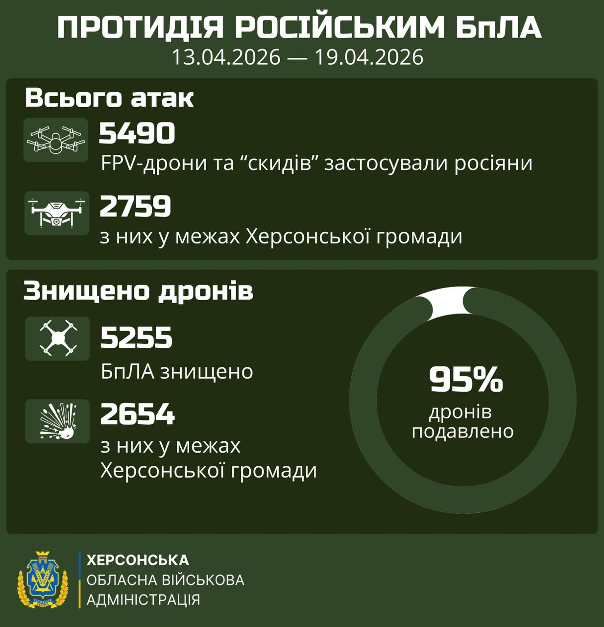Інфографіка Херсонської ОВА за 13–19 квітня 2026 року: з 5490 російських БпЛА та «скидів» знищено 5255 одиниць. Ефективність протидії склала 95%.