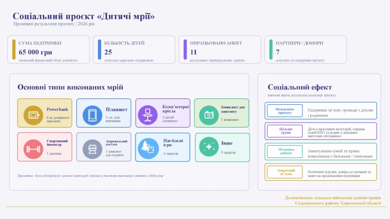 Інфографіка проміжного звіту соціального проєкту «Дитячі мрії» за 2026 рік від Долматівської сільської військової адміністрації.