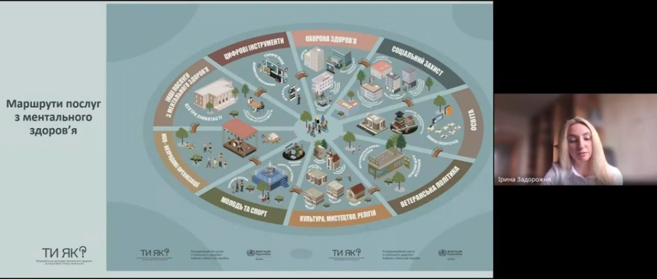 Слайд презентації про «Маршрути послуг з ментального здоров’я», що демонструється під час відеодзвінка. У центрі — кругова інфографіка, яка ілюструє різні сфери: освіту, соціальний захист, охорону здоров'я та інші. Праворуч у невеликому вікні видно доповідачку.