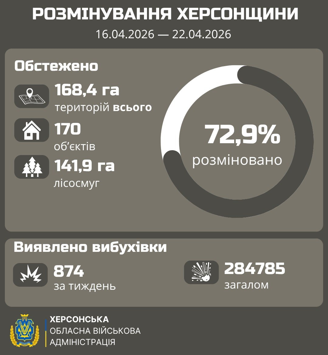 Інфографіка Херсонської ОВА про розмінування області за період 16–22 квітня 2026 року. Наведено дані про 72,9% розмінованих територій, обстеження понад 168 га та виявлення 874 вибухонебезпечних предметів за тиждень.
