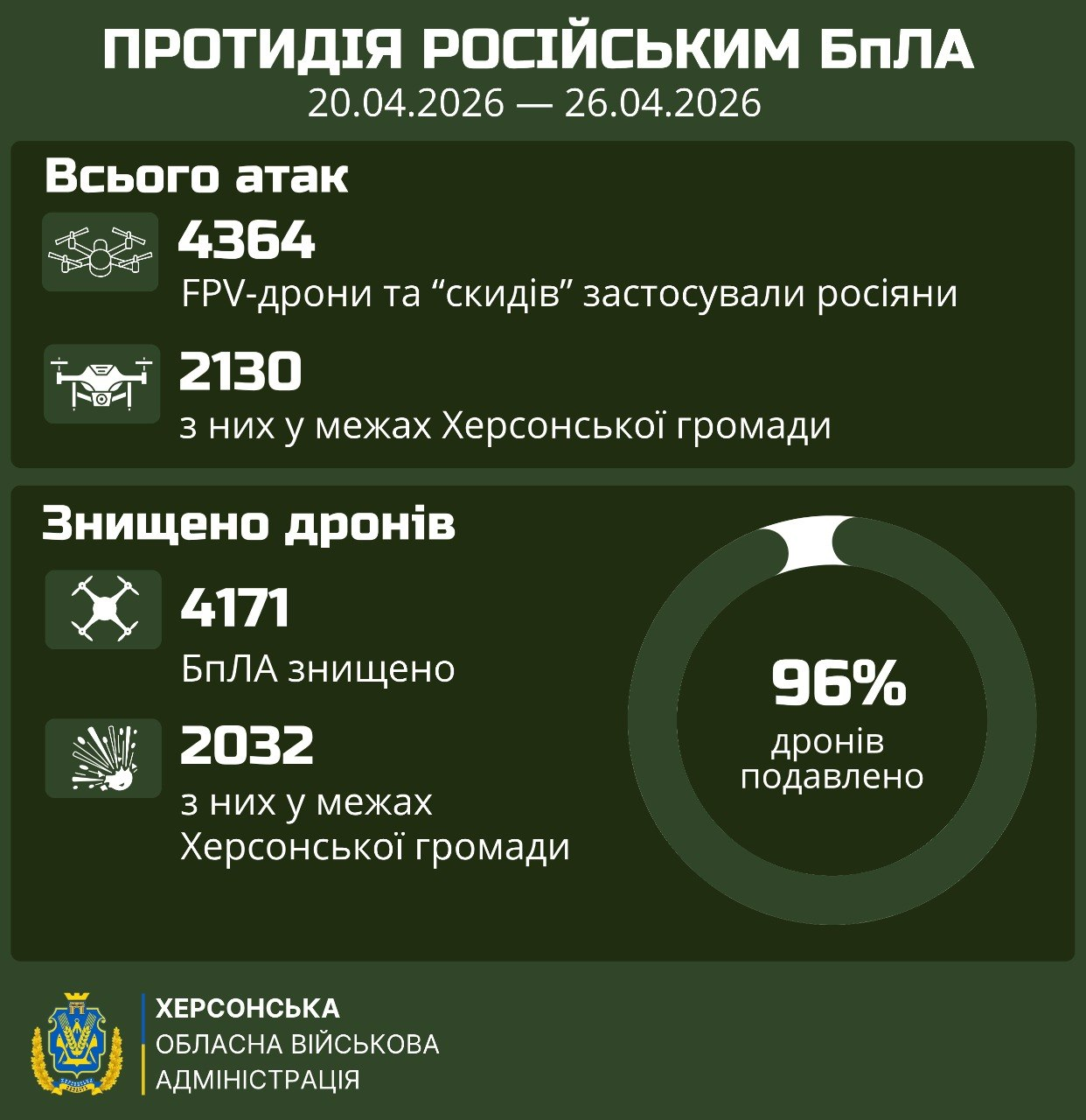Інфографіка Херсонської обласної військової адміністрації про протидію російським БпЛА за період з 20.04.2026 по 26.04.2026. Наведено статистику атак (4364 всього, 2130 у межах Херсонської громади) та знищених дронів (4171 всього, 2032 у межах громади). Зазначено, що 96% дронів було подавлено.