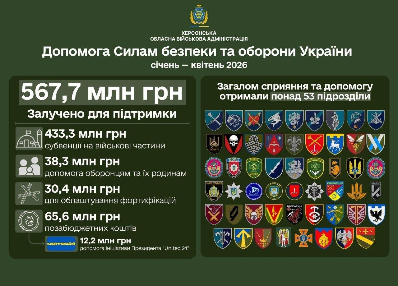 Інфографіка Херсонської ОВА про допомогу Силам оборони за січень-квітень 2026 року на загальну суму 567,7 млн грн. Наведено розподіл коштів за напрямками та розміщено емблеми понад 53 підрозділів, які отримали підтримку.