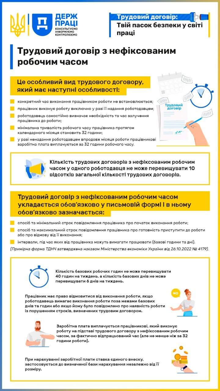 Інфографіка від Держпраці про трудовий договір із нефіксованим робочим часом. У тексті наведено ключові умови: мінімум 32 години роботи на місяць, письмова форма та ліміти для роботодавця. Інформація доповнена тематичними іконками.