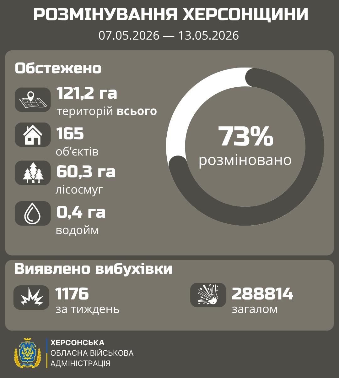 Інфографіка про розмінування Херсонщини за період з 07.05.2026 по 13.05.2026. На зображенні наведено статистику обстежених територій (121,2 га всього, 165 об'єктів, 60,3 га лісосмуг, 0,4 га водойм), кругову діаграму із показником «73% розміновано», а також дані про виявлену вибухівку (1176 за тиждень, 288814 загалом).