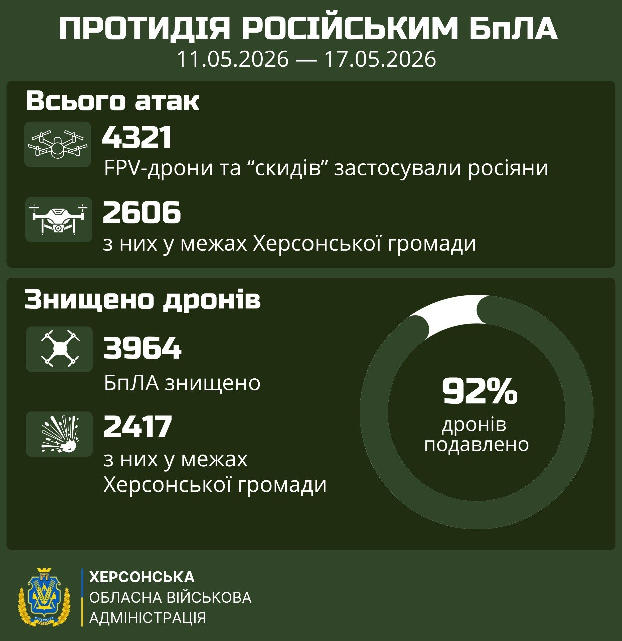 Інфографіка Херсонської ОВА на тему «Протидія російським БпЛА» за період з 11.05.2026 по 17.05.2026, яка містить статистику атак та знищених дронів, а також кругову діаграму з показником у 92% подавлених безпілотників.