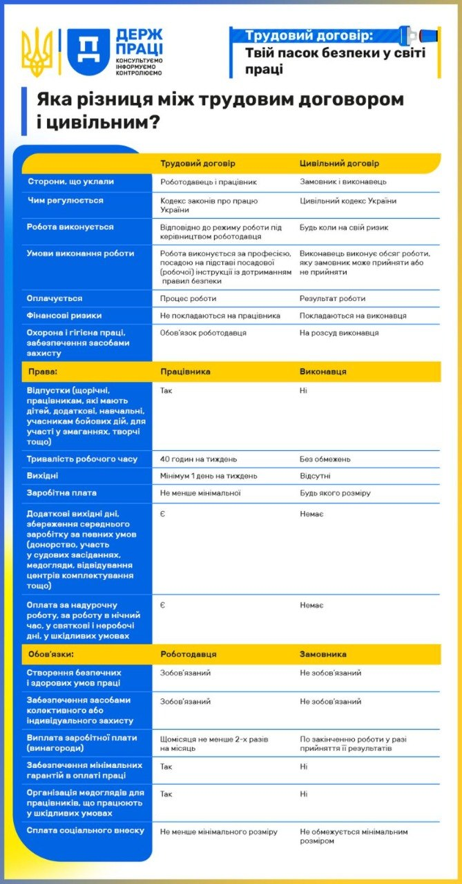 Інформаційна таблиця від Держпраці, яка порівнює трудовий та цивільний договори за різними критеріями. Вона містить розділи про умови роботи, фінансові ризики, а також права та обов'язки сторін.