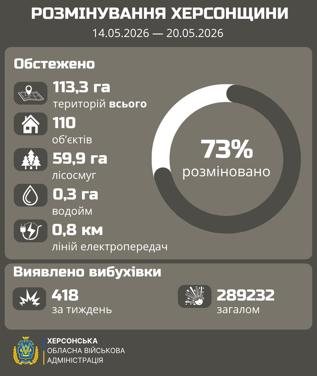 Інфографіка Херсонської ОВА про розмінування Херсонщини за 14.05.2026 — 20.05.2026. Містить кругову діаграму з написом «73% розміновано» та статистику щодо обстежених об'єктів і виявленої вибухівки.