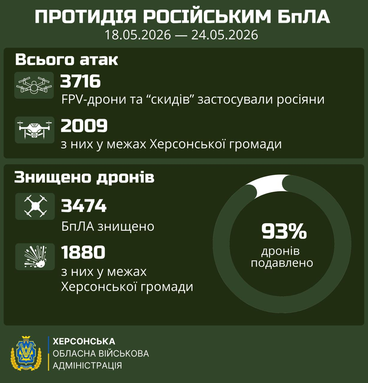 Інфографіка Херсонської ОВА на темно-зеленому тлі з текстом «ПРОТИДІЯ РОСІЙСЬКИМ БпЛА» за період 18.05.2026 — 24.05.2026. Містить статистику: всього атак — 3716 (з них 2009 у Херсонській громаді), знищено дронів — 3474 (з них 1880 у громаді), а також кругову діаграму з показником «93% дронів подавлено».