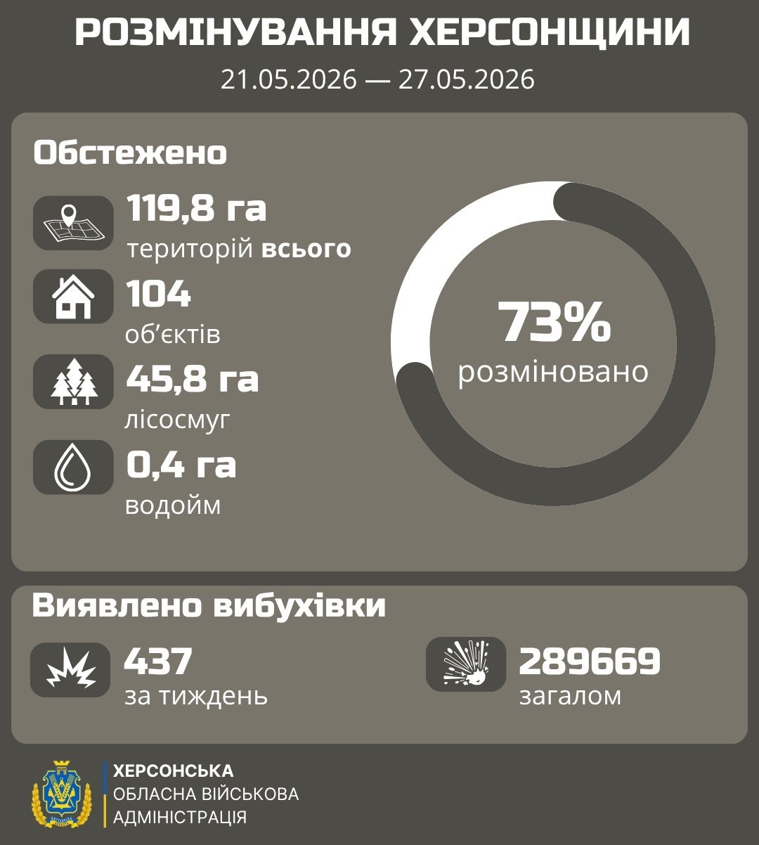 Інфографіка Херсонської обласної військової адміністрації про розмінування Херсонщини за період з 21.05.2026 по 27.05.2026. Містить статистичні дані про обстежені території, лісосмуги, водойми та кількість виявлених вибухонебезпечних предметів із круговою діаграмою «73% розміновано».
