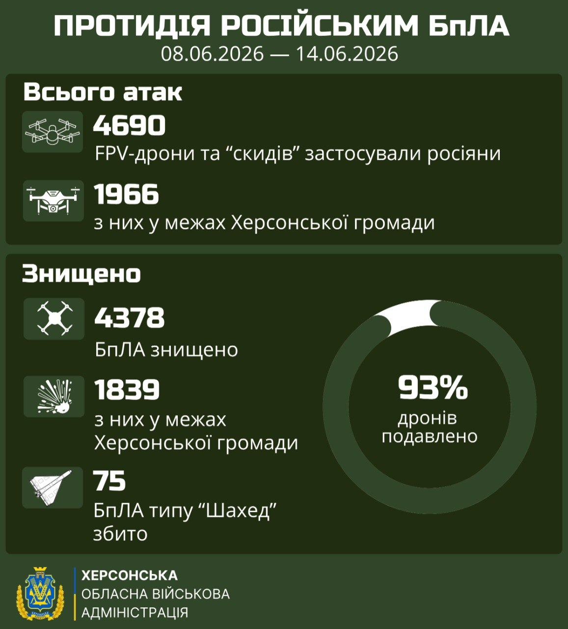 Інфографіка Херсонської ОВА про протидію російським БпЛА за період з 8 по 14 червня 2026 року. На банері наведено статистику загальної кількості атак, знищених безпілотників (зокрема «Шахедів») та кругову діаграму з показником у 93% подавлених дронів.