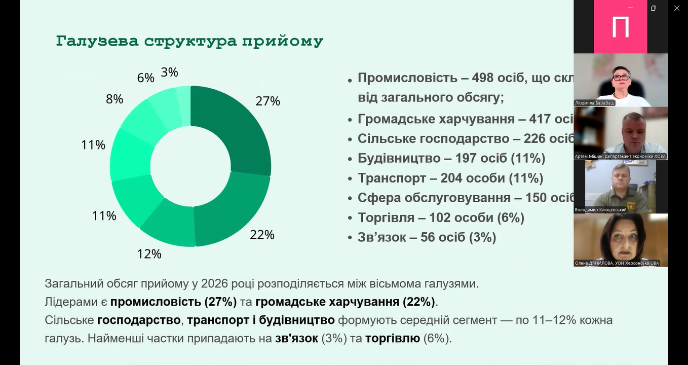 Скриншот онлайн-наради в Zoom із демонстрацією презентації про галузеву структуру прийому, де на слайді зображено різнокольорову кругову діаграму з відсотками, текстовий список галузей із даними, а праворуч у вертикальному рядку виведено вікна учасників відеоконференції.