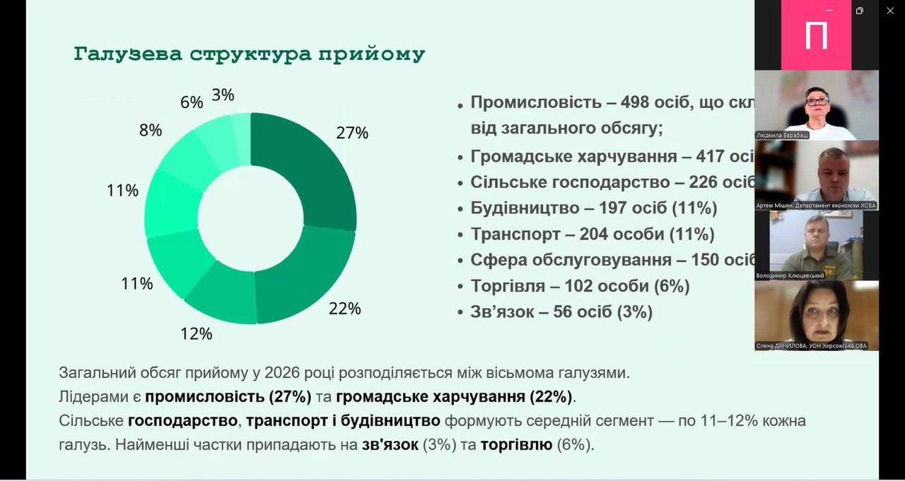 Скриншот презентації «Галузева структура прийому». Містить кругову діаграму та список із даними щодо кількості осіб і відсотків за вісьмома сферами діяльності. Лідерами є промисловість та громадське харчування.