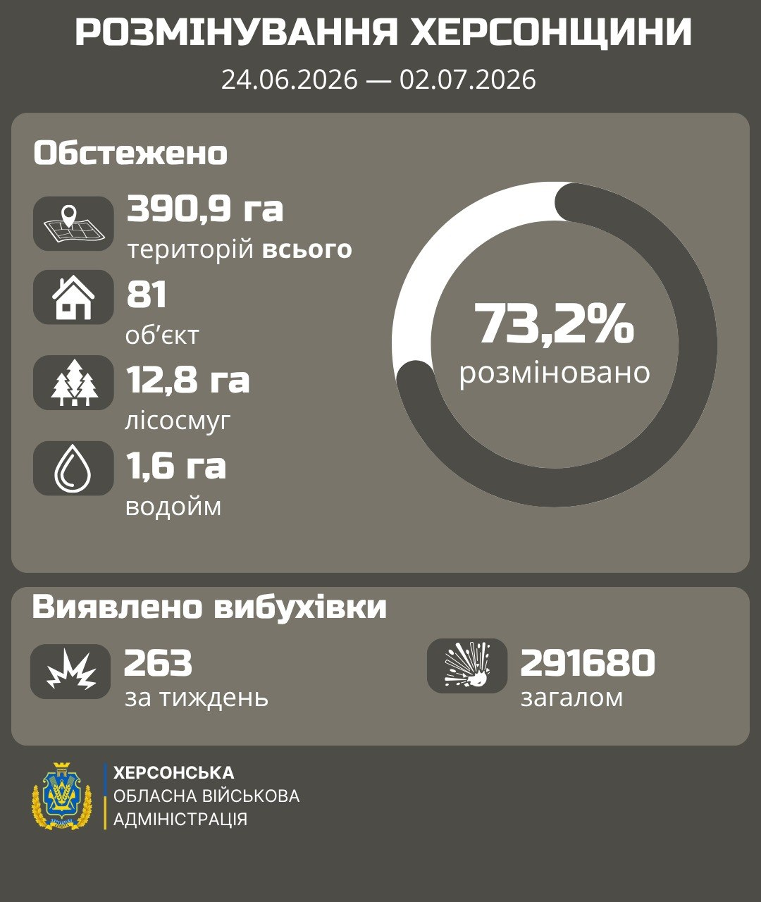 Інфографіка Херсонської ОВА про розмінування області за період з 24.06.2026 по 02.07.2026 року, яка містить статистику обстежених територій та кількості виявлених вибухонебезпечних предметів із круговою діаграмою виконаного плану на 73,2%.