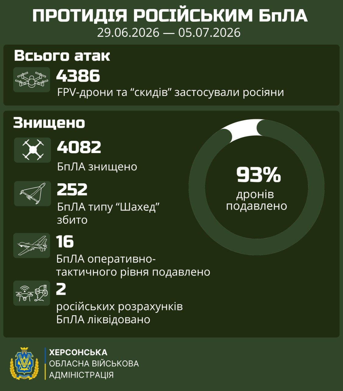 Інфографіка Херсонської ОВА «Протидія російським БпЛА» за період 29.06.2026 — 05.07.2026. Зазначено, що з 4386 атак подавлено 93% дронів: знищено 4082 БпЛА, збито 252 «Шахеди», подавлено 16 безпілотників оперативно-тактичного рівня та ліквідовано 2 ворожі розрахунки.