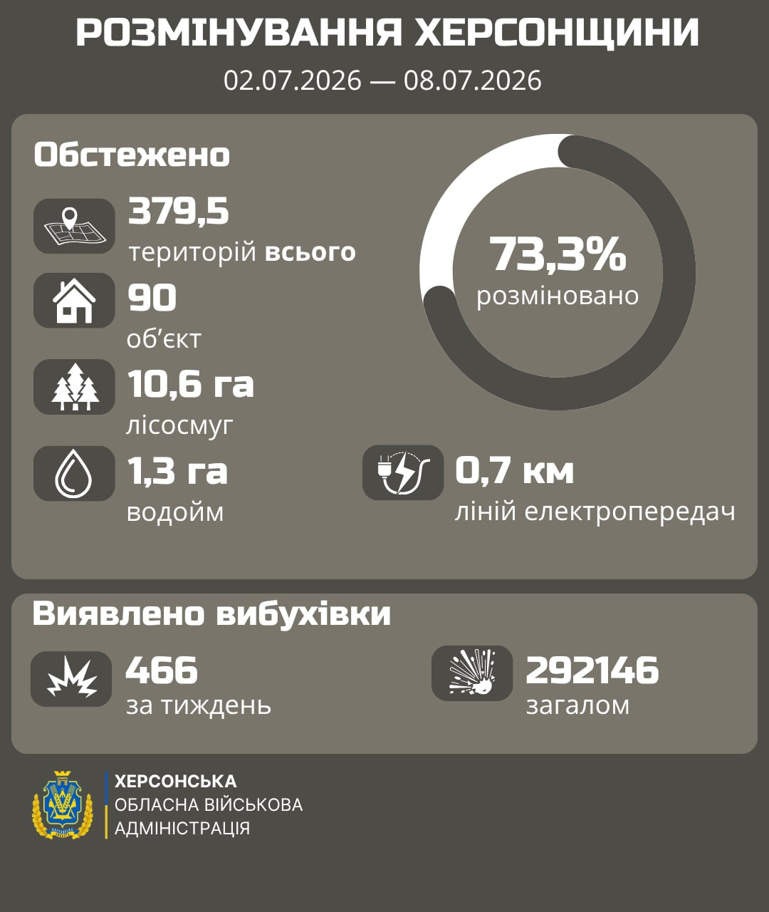 нфографіка про розмінування Херсонщини за період з 02.07.2026 по 08.07.2026 року. На сірому тлі зображено кругову діаграму з показником «73,3% розміновано» та наведено статистичні дані про обстежені території, об'єкти та кількість виявленої вибухівки. У нижньому кутку розміщено логотип Херсонської ОВА.