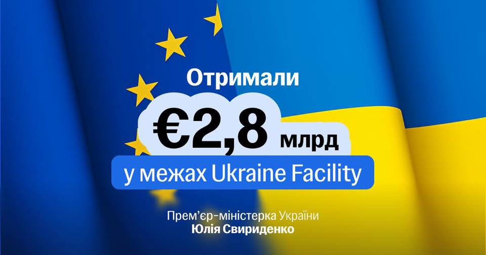Інформаційний банер на тлі прапорів Європейського Союзу та України з текстом про отримання 2,8 мільярда євро у межах програми Ukraine Facility.
