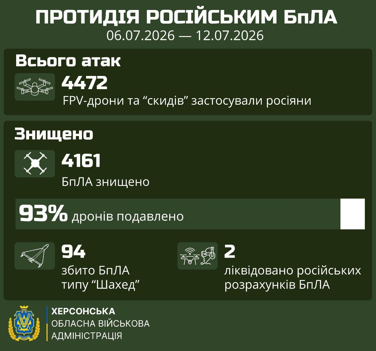 Інфографіка Херсонської ОВА на темно-зеленому тлі про протидію російським БпЛА за період з 06.07.2026 по 12.07.2026 року. Наведено статистику: всього атак — 4472, знищено — 4161 БпЛА (93% дронів подавлено), збито 94 БпЛА типу «Шахед» та ліквідовано 2 російські розрахунки БпЛА.
