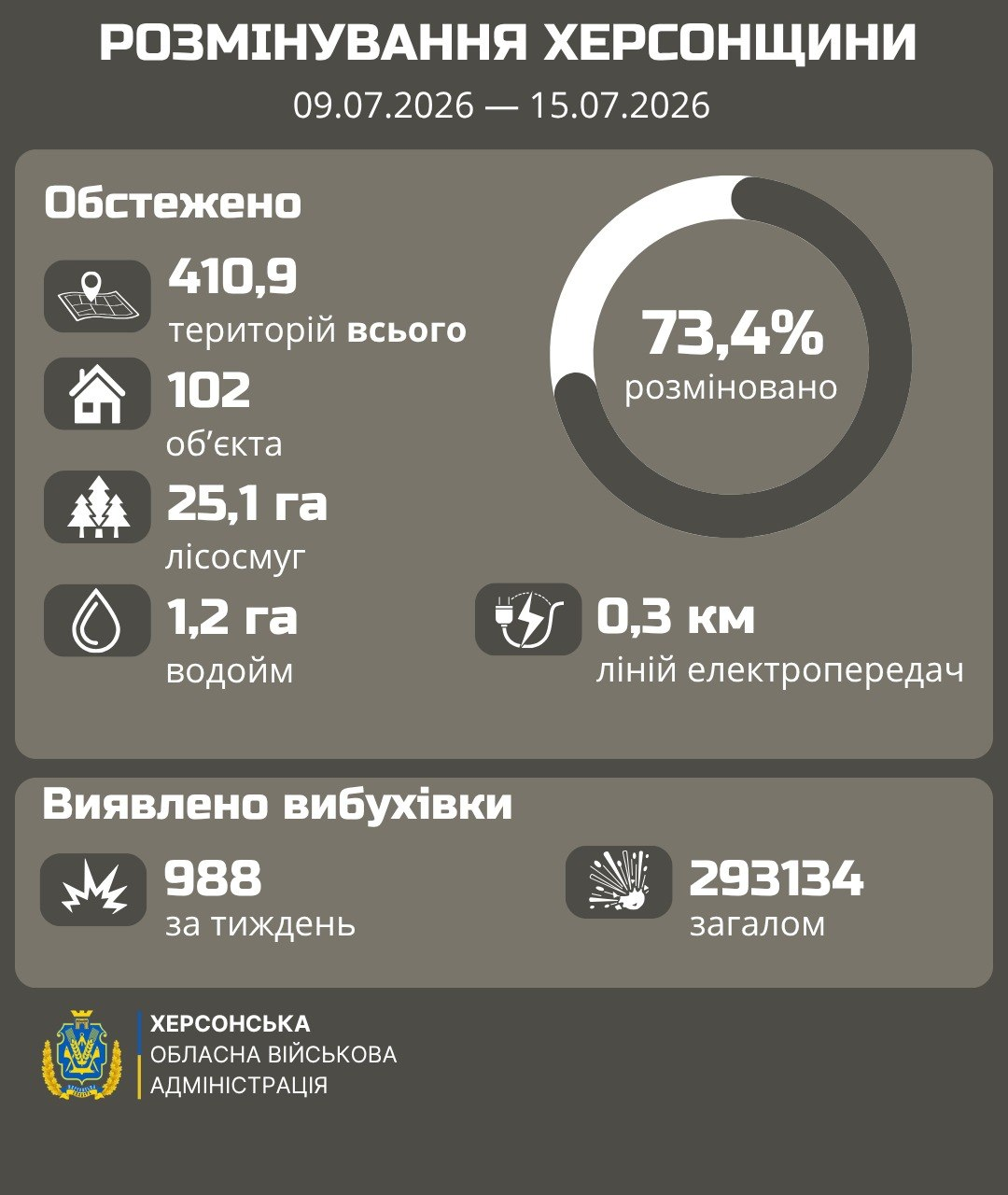 Інфографіка Херсонської ОВА про розмінування області (09.07-15.07.2026). Статистика очищених територій, об'єктів, лісосмуг та ліній електропередач. Вказано 73,4% розмінованих площ, кількість виявленої вибухівки (988 за тиждень, 293 134 загалом) та герб адміністрації.