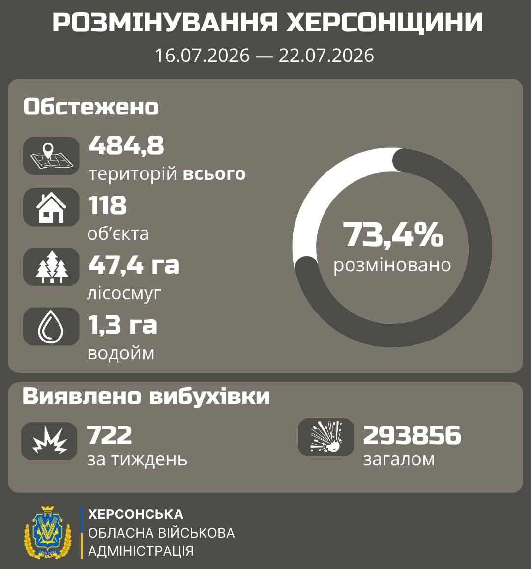 Інфографіка Херсонської ОВА відображає хід розмінування області за 16–22 липня 2026 року, де очищено вже 73,4% деокупованих територій. За тиждень обстежено 484,8 територій, 118 об'єктів, 47,4 га лісосмуг і 1,3 га водойм, а також виявлено 722 вибухівки. Загальна кількість знайдених небезпечних предметів у регіоні становить 293 856 одиниць.