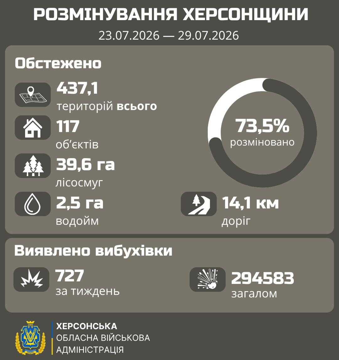 Інфографіка Херсонської ОВА про розмінування області за період з 23 по 29 липня 2026 року. На банері зазначено, що всього розміновано 73,5% територій, а також наведено статистику обстежених об'єктів, лісосмуг, водойм, доріг та кількості виявленої вибухівки за тиждень (727 одиниць) і загалом (294 583 одиниці).