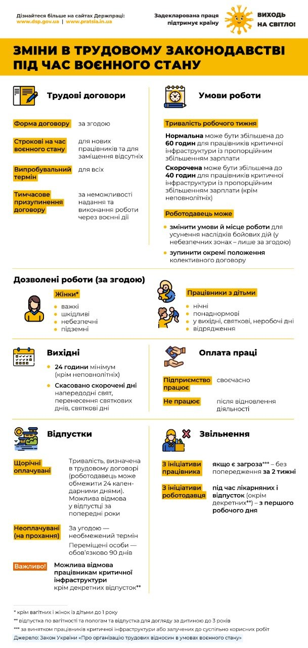 Інфографіка Державної служби України з питань праці під назвою «Зміни в трудовому законодавстві під час воєнного стану». У верхній частині розміщено логотипи та гасла «Задекларована праця підтримує країну» і «Виходь на світло!».Вся інформація поділена на 8 тематичних блоків з іконками:Трудові договори: форма договору — за згодою; строкові договори — для нових працівників; випробувальний термін — для всіх; можливе тимчасове призупинення договору через воєнні дії.Умови роботи: нормальний робочий тиждень може бути збільшено до 60 годин (скорочений — до 40 годин) для працівників критичної інфраструктури з пропорційним збільшенням зарплати. Роботодавець може змінювати місце роботи та зупиняти окремі положення колективного договору.Дозволені роботи (за згодою): для жінок — важкі, шкідливі, небезпечні та підземні роботи (крім вагітних та матерів дітей до 1 року); для працівників з дітьми — нічні, понаднормові роботи, вихідні та відрядження.Вихідні: мінімум 24 години на тиждень; скасовано скорочені дні напередодні свят і перенесення вихідних.Оплата праці: якщо підприємство працює — своєчасно; якщо не працює — після відновлення діяльності.Відпустки: щорічна оплачувана — до 24 днів (можлива відмова працівникам критичної інфраструктури); неоплачувана за угодою — необмежений термін (для ВПО — обов'язково 90 днів).Звільнення: за ініціативою працівника — без попередження за 2 тижні, якщо є загроза; за ініціативою роботодавця — під час лікарняних і відпусток (з першого робочого дня).У нижній частині наведено примітки та посилання на Закон України «Про організацію трудових відносин в умовах воєнного стану».